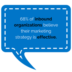 68 of inbound organizations believe their marketing strategy is effective. (Source_ https_2F2Fwww.hubspot.com2Fmarketing-statistics)