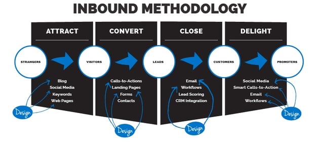 Recipe for Success: Inbound Marketing