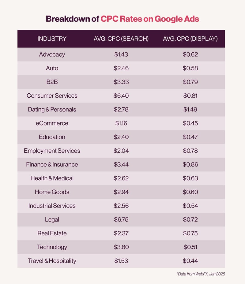 Average CPC rates by industry.  