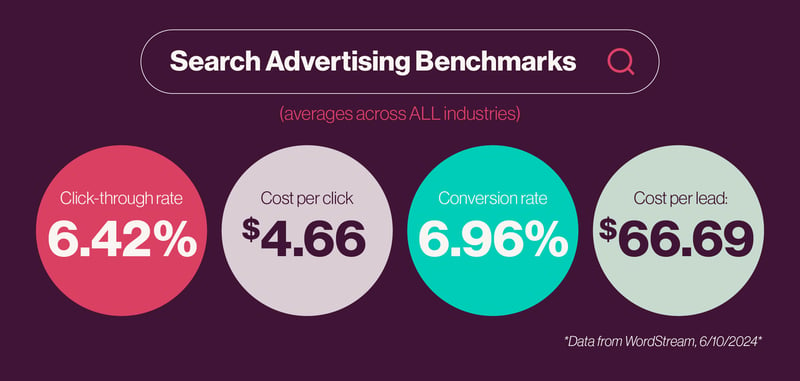 Search ad benchmarks across all industries. 